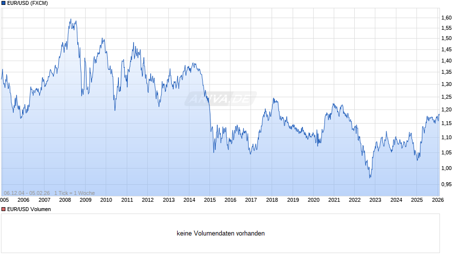 Dollarkurs (Euro / US-Dollar) Chart