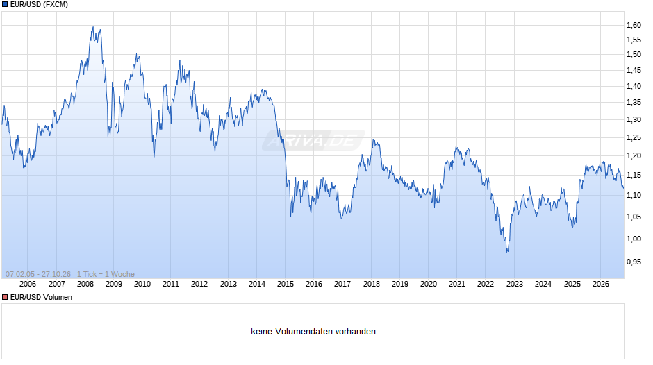 Dollarkurs (Euro / US-Dollar) Chart
