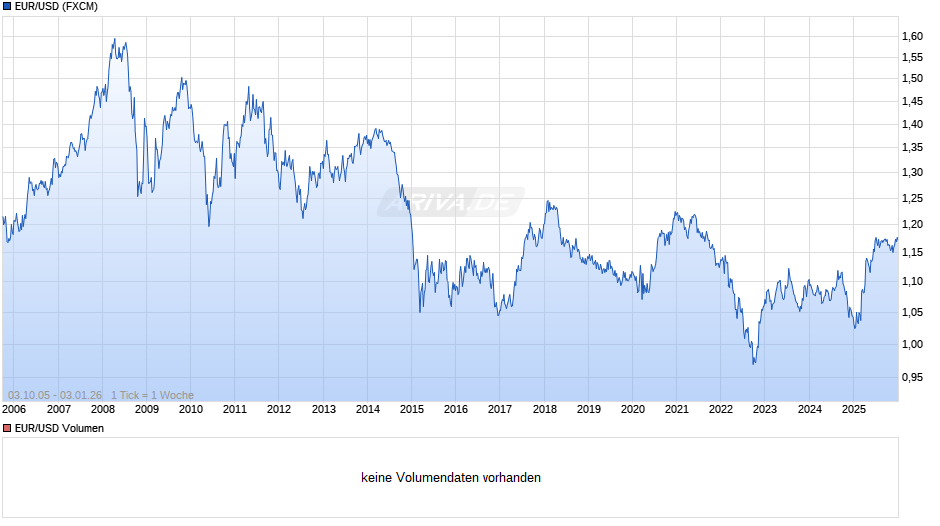Dollarkurs (Euro / US-Dollar) Chart