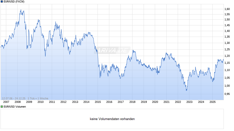 Dollarkurs (Euro / US-Dollar) Chart