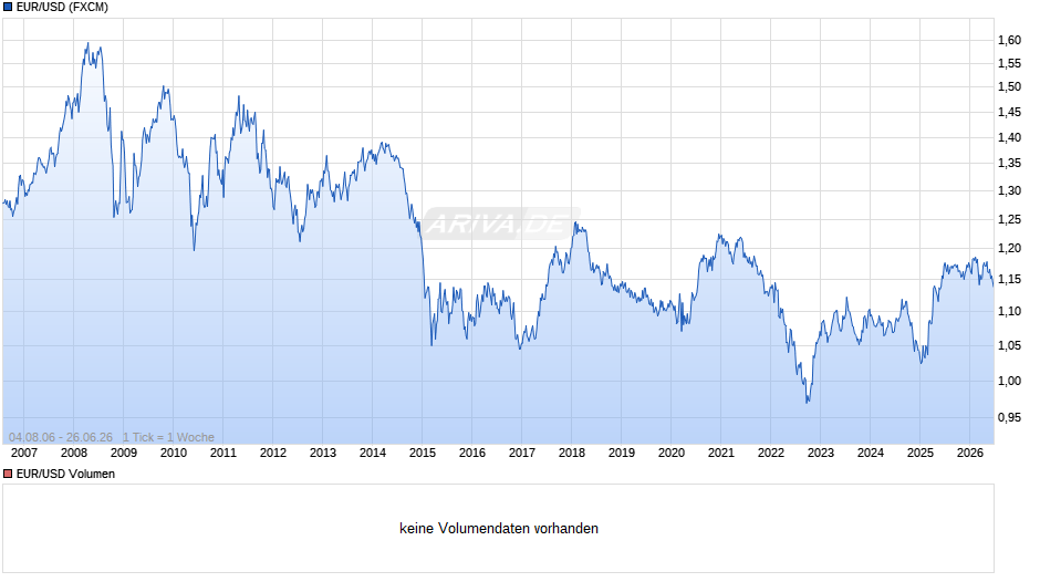 Dollarkurs (Euro / US-Dollar) Chart