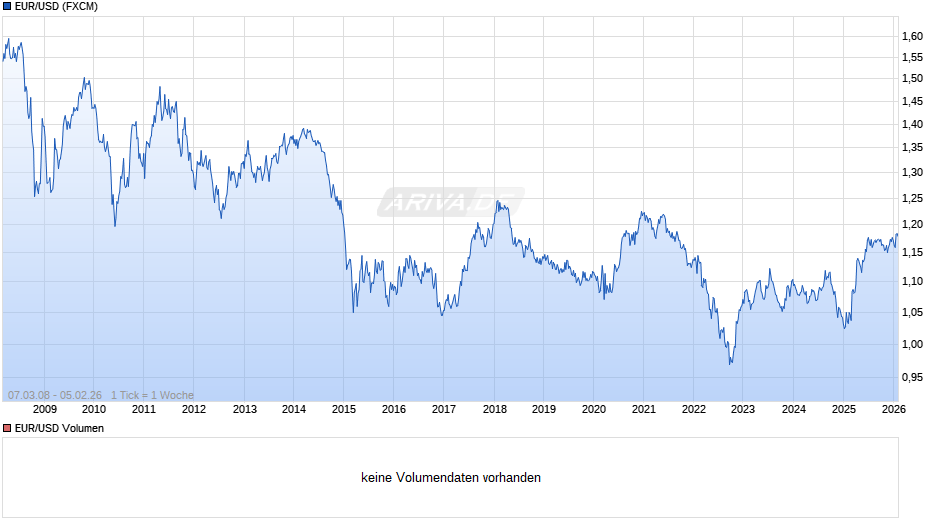 Dollarkurs (Euro / US-Dollar) Chart