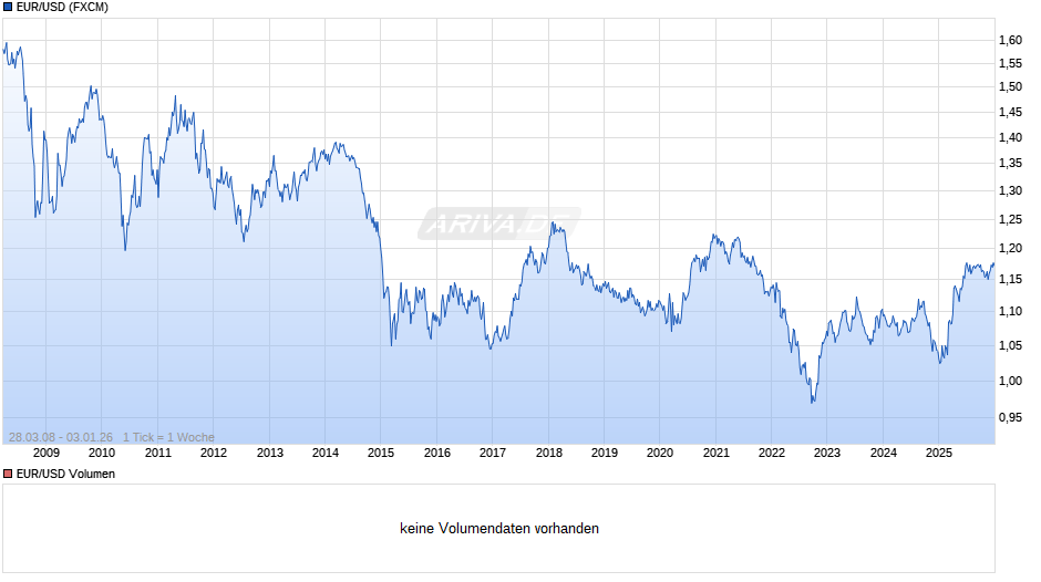 Dollarkurs (Euro / US-Dollar) Chart