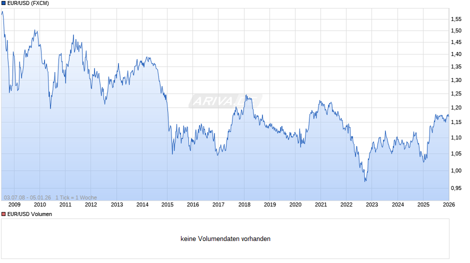 Dollarkurs (Euro / US-Dollar) Chart