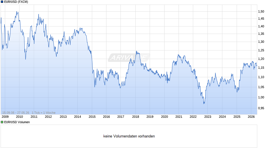 Dollarkurs (Euro / US-Dollar) Chart