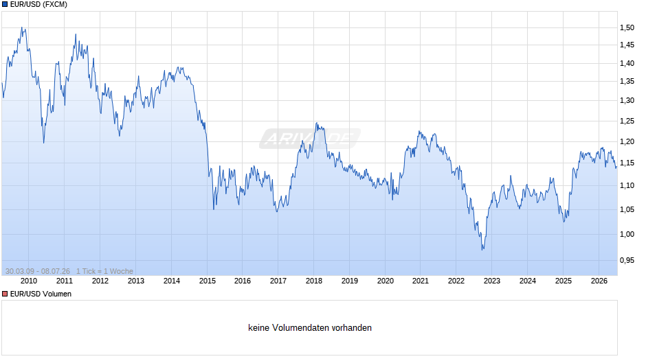 Dollarkurs (Euro / US-Dollar) Chart