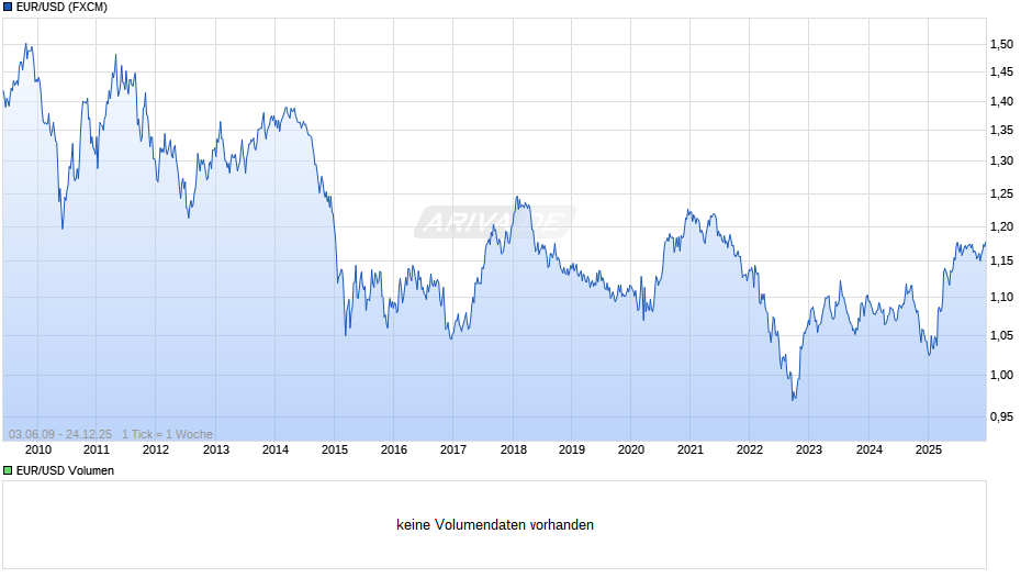 Dollarkurs (Euro / US-Dollar) Chart