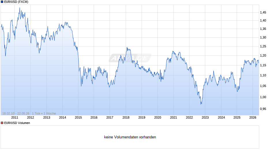 Dollarkurs (Euro / US-Dollar) Chart