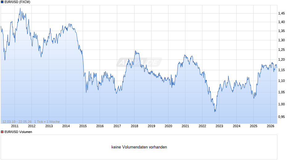 Dollarkurs (Euro / US-Dollar) Chart