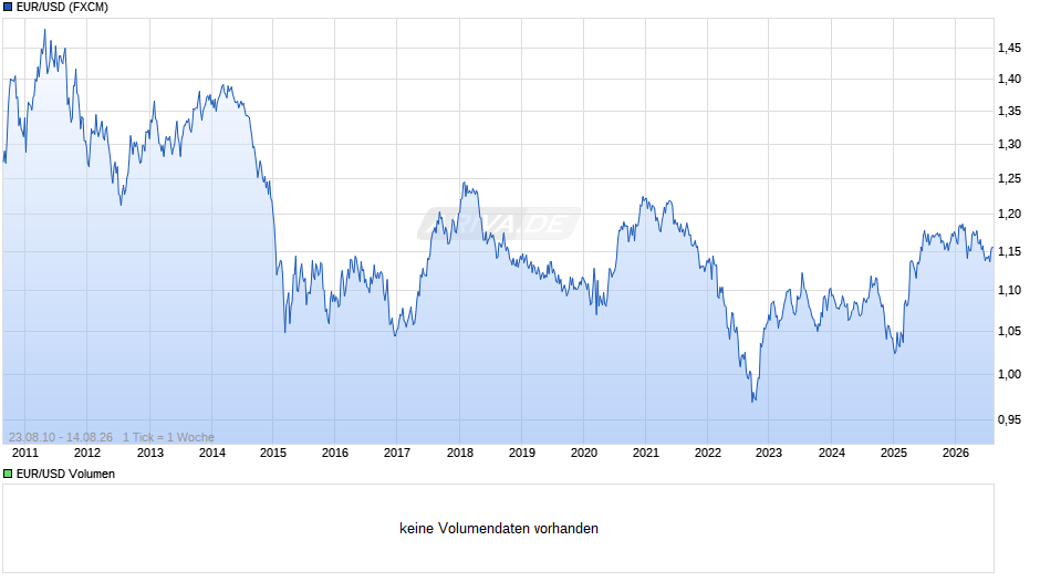 Dollarkurs (Euro / US-Dollar) Chart
