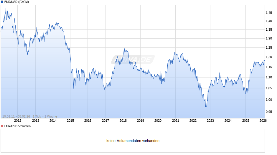 Dollarkurs (Euro / US-Dollar) Chart