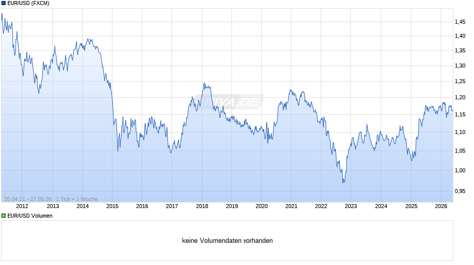 Dollarkurs (Euro / US-Dollar) Chart