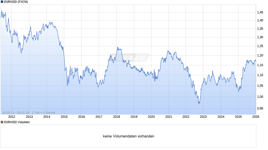 Dollarkurs (Euro / US-Dollar) Chart