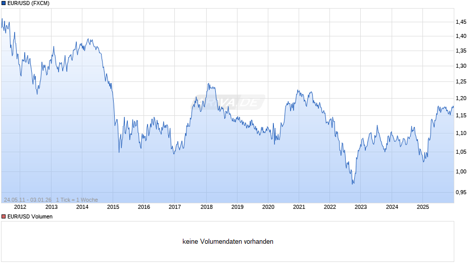 Dollarkurs (Euro / US-Dollar) Chart