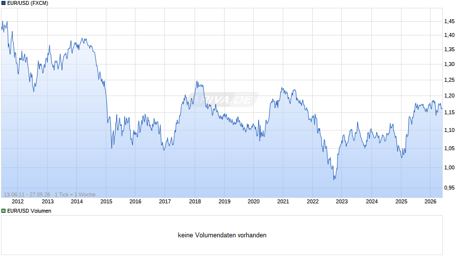 Dollarkurs (Euro / US-Dollar) Chart