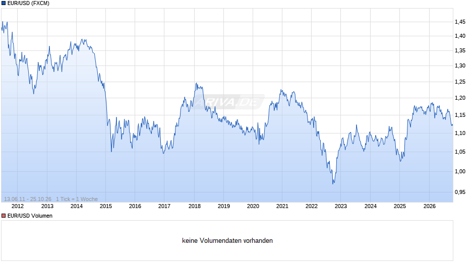 Dollarkurs (Euro / US-Dollar) Chart