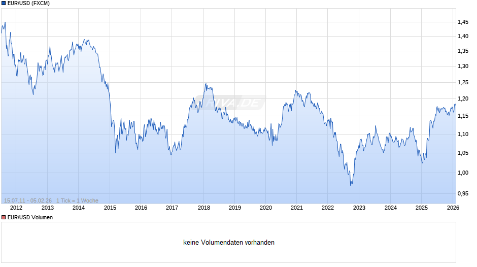 Dollarkurs (Euro / US-Dollar) Chart
