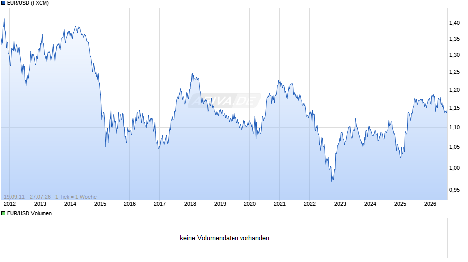 Dollarkurs (Euro / US-Dollar) Chart