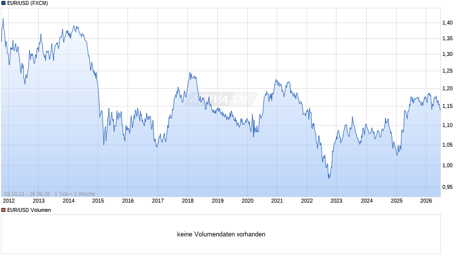 Dollarkurs (Euro / US-Dollar) Chart