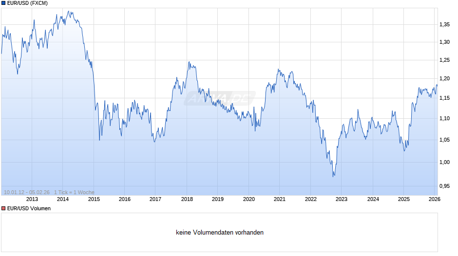 Dollarkurs (Euro / US-Dollar) Chart