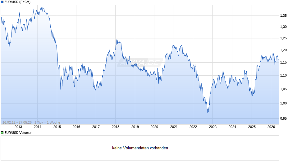 Dollarkurs (Euro / US-Dollar) Chart