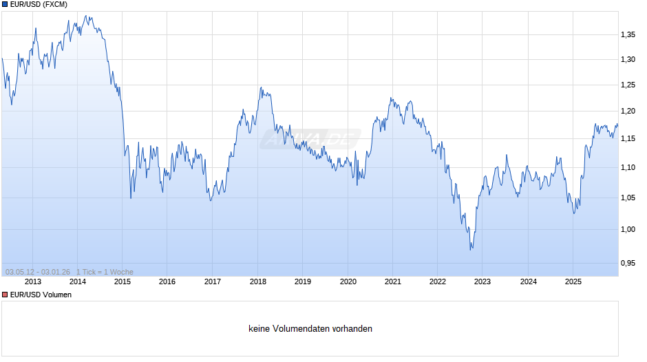 Dollarkurs (Euro / US-Dollar) Chart