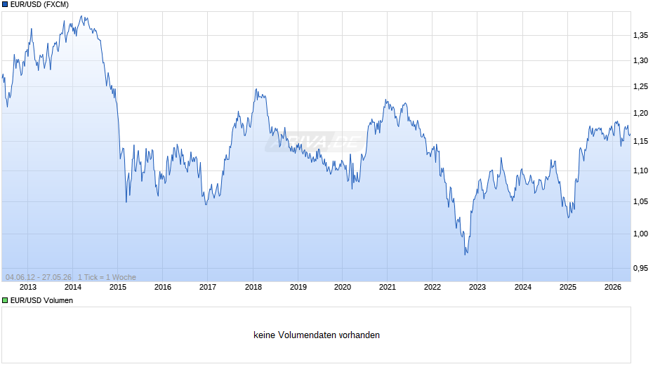 Dollarkurs (Euro / US-Dollar) Chart