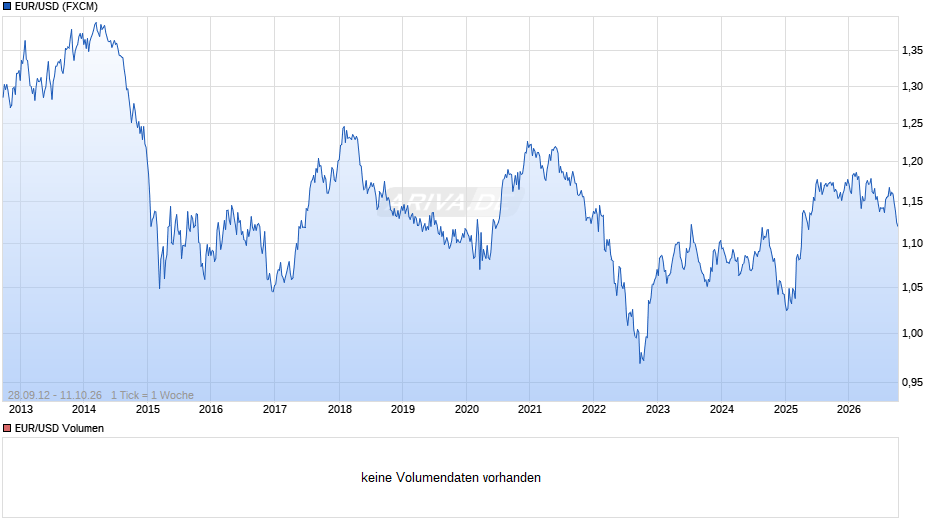 Dollarkurs (Euro / US-Dollar) Chart