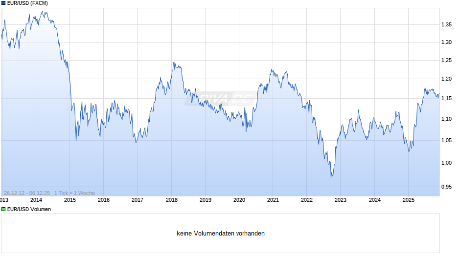 Dollarkurs (Euro / US-Dollar) Chart