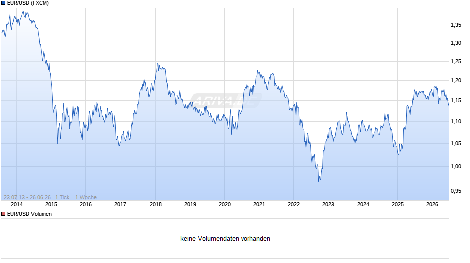 Dollarkurs (Euro / US-Dollar) Chart
