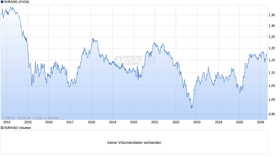 Dollarkurs (Euro / US-Dollar) Chart