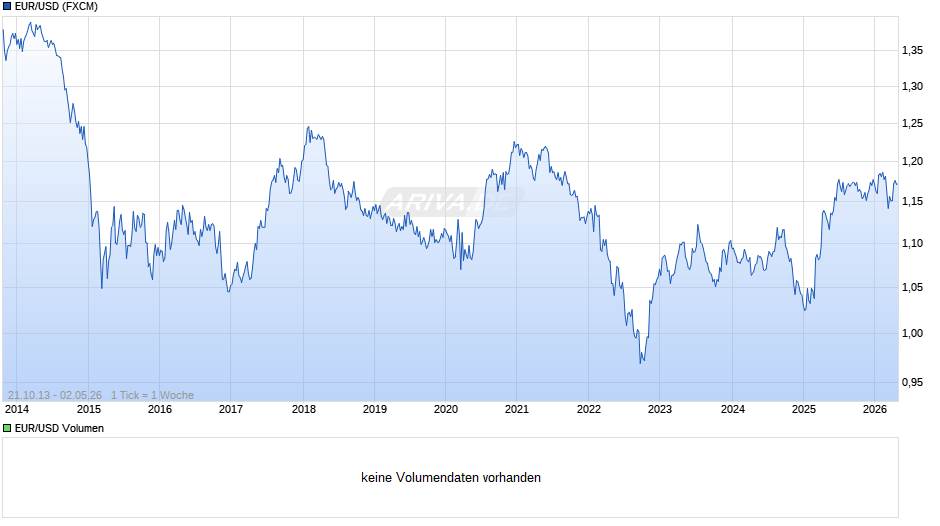 Dollarkurs (Euro / US-Dollar) Chart