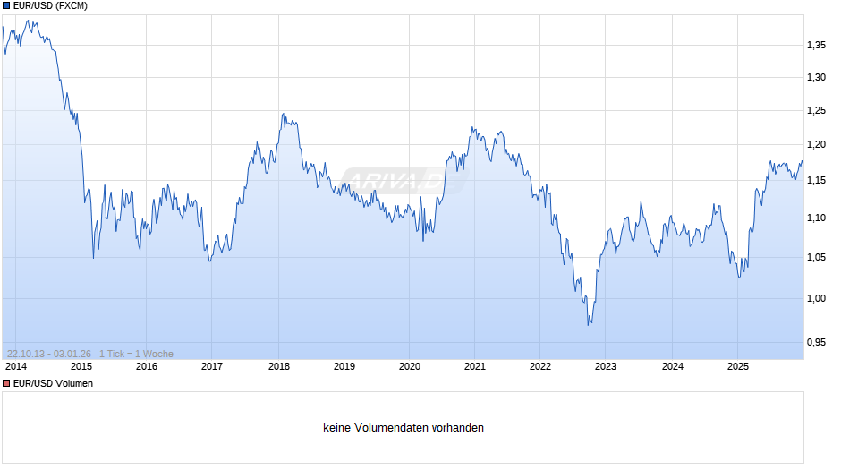 Dollarkurs (Euro / US-Dollar) Chart