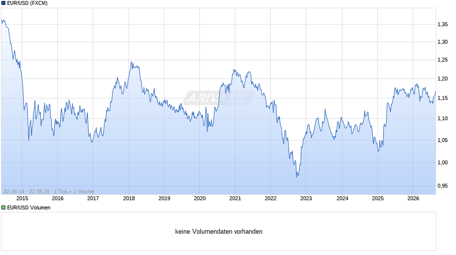 Dollarkurs (Euro / US-Dollar) Chart