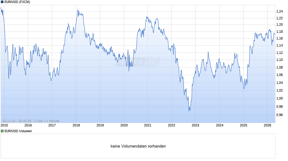 Dollarkurs (Euro / US-Dollar) Chart
