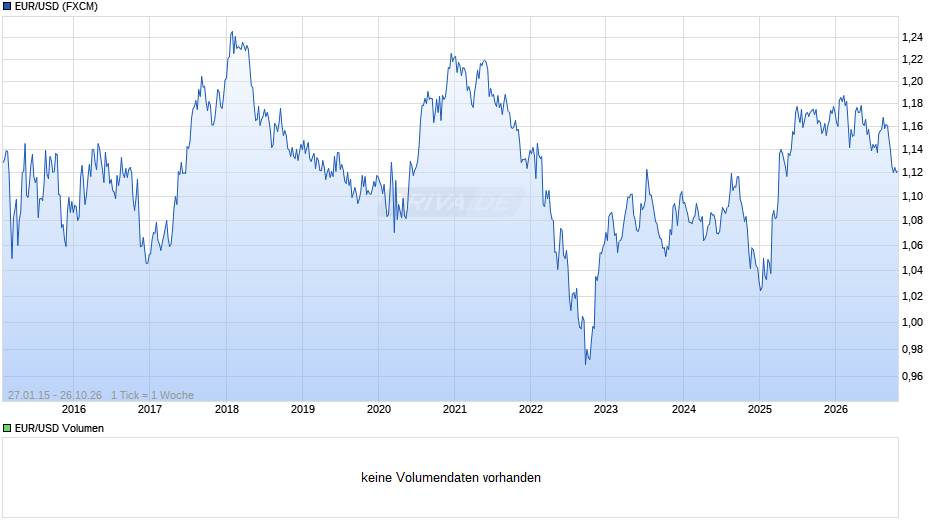 Dollarkurs (Euro / US-Dollar) Chart