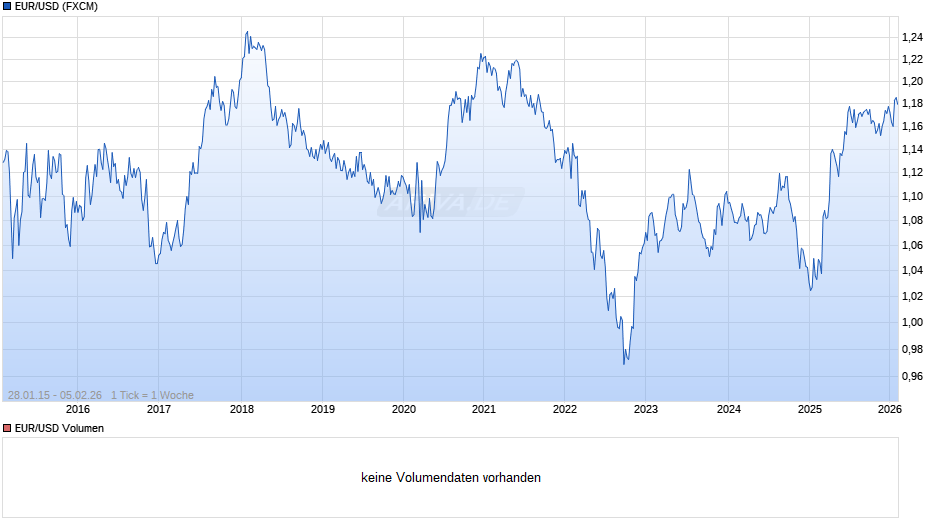 Dollarkurs (Euro / US-Dollar) Chart