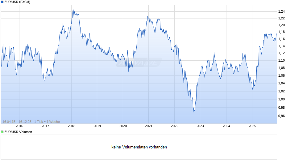 Dollarkurs (Euro / US-Dollar) Chart