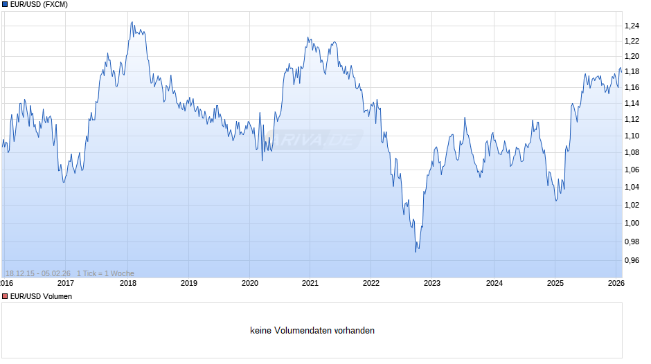 Dollarkurs (Euro / US-Dollar) Chart