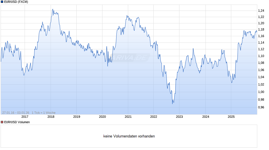 Dollarkurs (Euro / US-Dollar) Chart