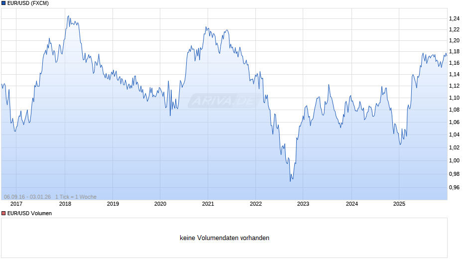Dollarkurs (Euro / US-Dollar) Chart