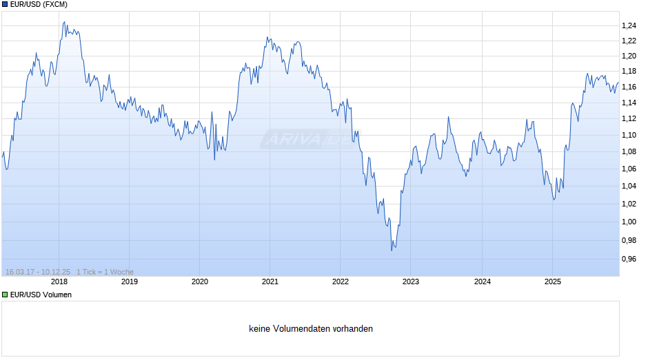 Dollarkurs (Euro / US-Dollar) Chart
