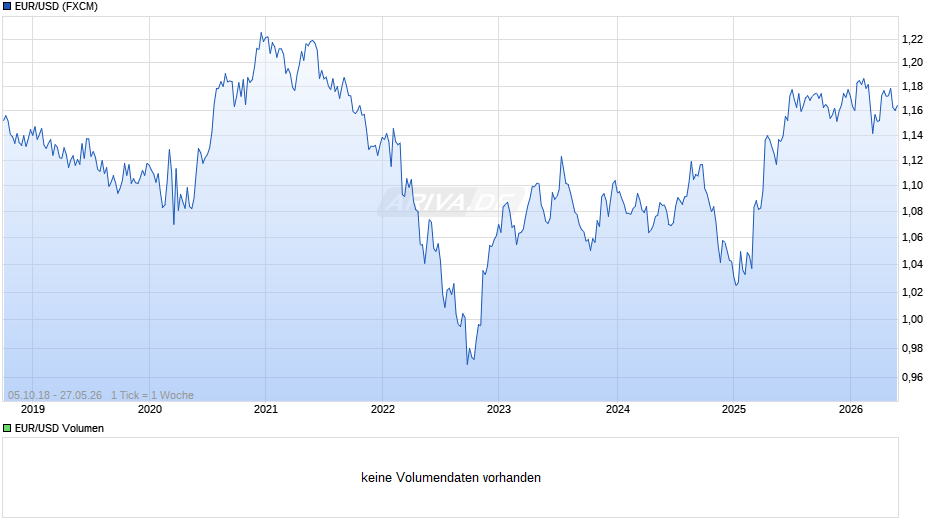 Dollarkurs (Euro / US-Dollar) Chart