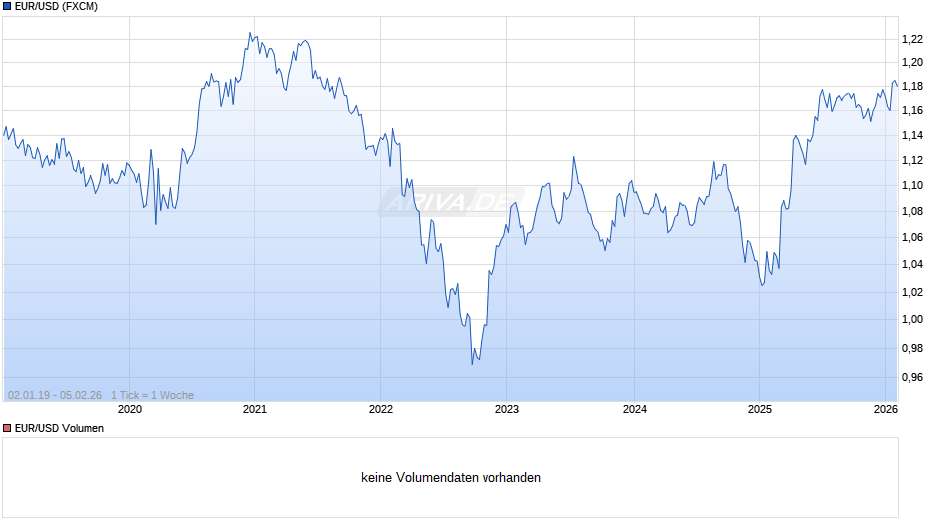 Dollarkurs (Euro / US-Dollar) Chart