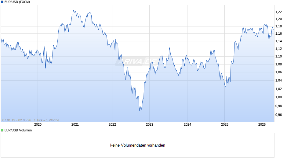 Dollarkurs (Euro / US-Dollar) Chart