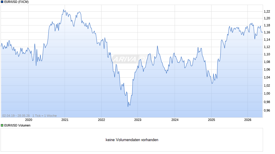 Dollarkurs (Euro / US-Dollar) Chart