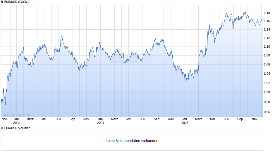 Dollarkurs (Euro / US-Dollar) Chart