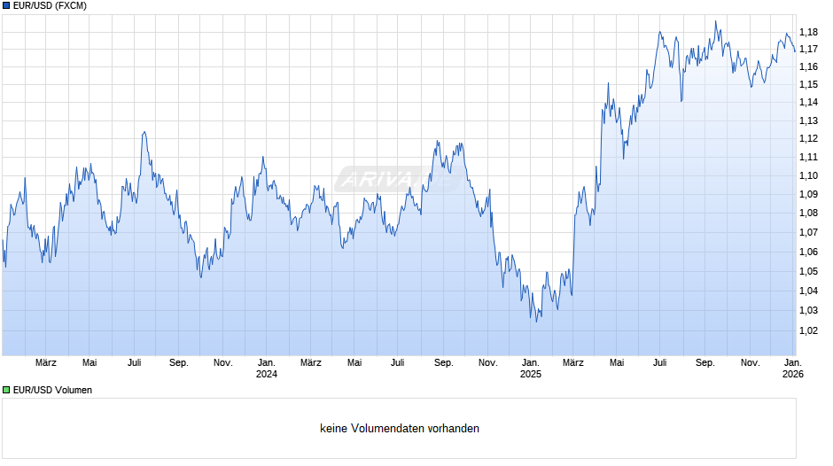 Dollarkurs (Euro / US-Dollar) Chart