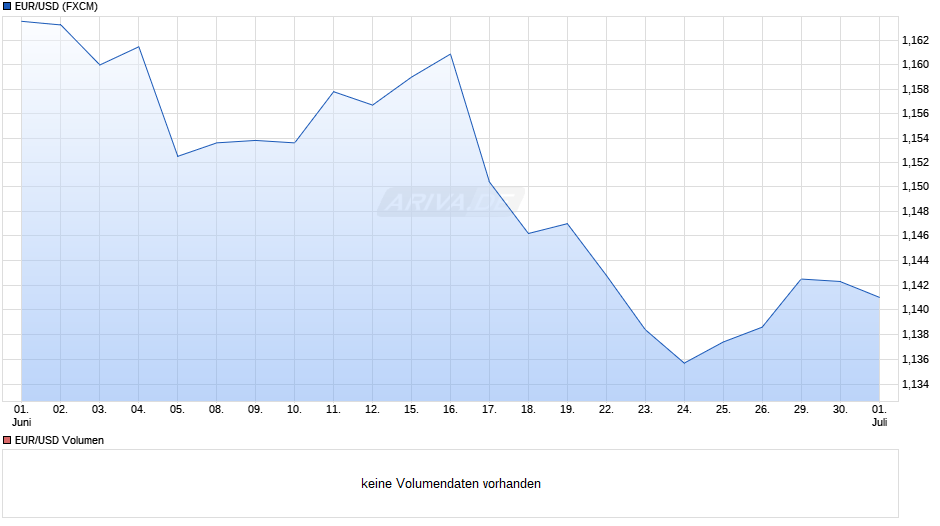 Dollarkurs (Euro / US-Dollar) Chart