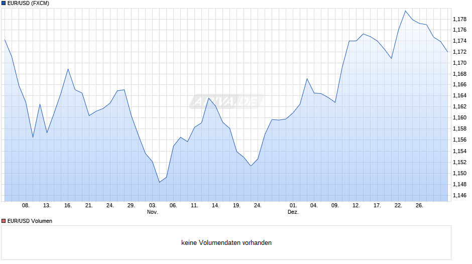 Dollarkurs (Euro / US-Dollar) Chart